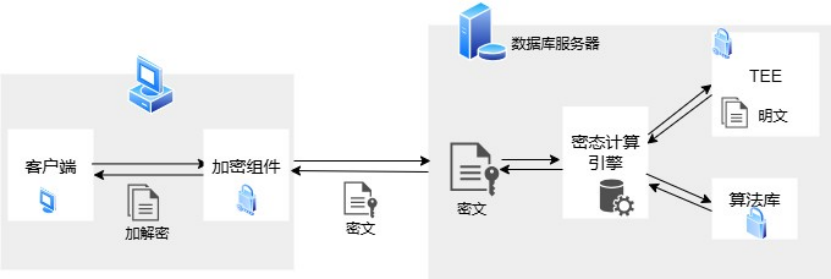 達夢數據庫V8通過中國信通院全密態測試，樹立數據安全新標桿