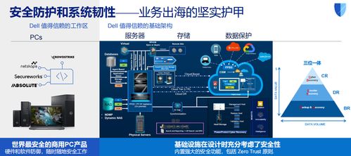 戴爾科技出海一體化方案 以數(shù)據(jù)處理與存儲(chǔ)支持服務(wù)，助力企業(yè)破解出海七大關(guān)卡