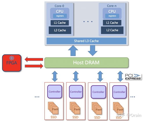 Moore數(shù)據(jù)集與可計(jì)算存儲(chǔ) 數(shù)據(jù)壓縮、數(shù)據(jù)庫(kù)計(jì)算下推及數(shù)據(jù)處理存儲(chǔ)支持服務(wù)的融合創(chuàng)新