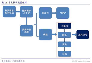 消費(fèi)升級制造升級，家電又到更新?lián)Q代時(shí)